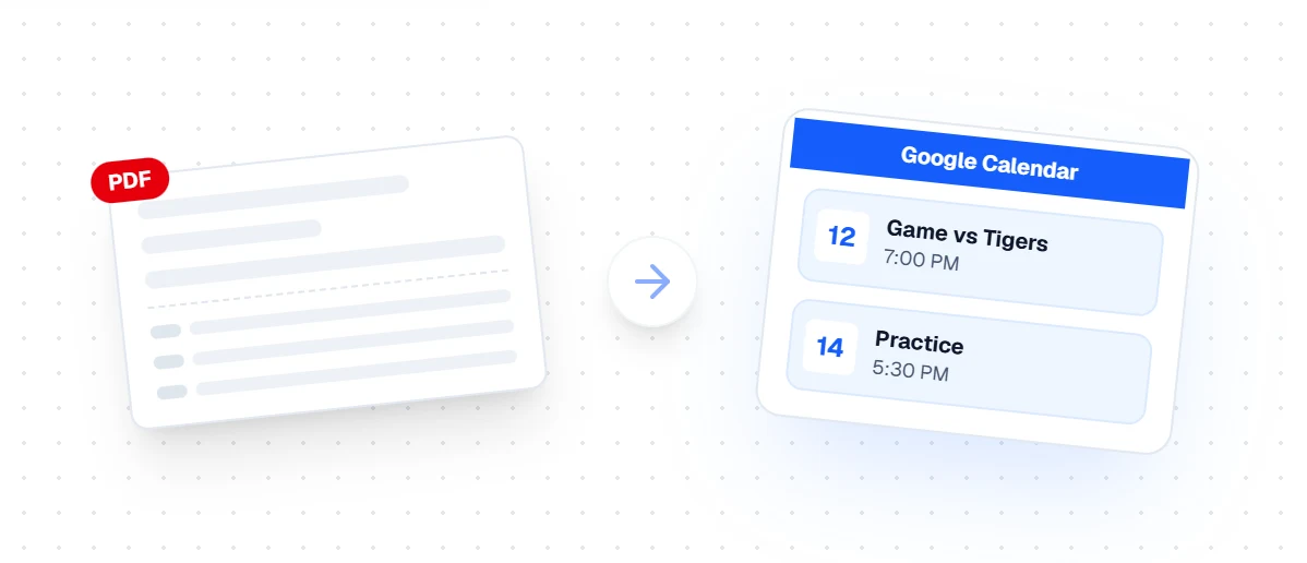 A PDF document with lines of text next to an arrow pointing to a Google Calendar card showing two extracted events: Game vs Tigers at 7:00 PM on the 12th and Practice at 5:30 PM on the 14th