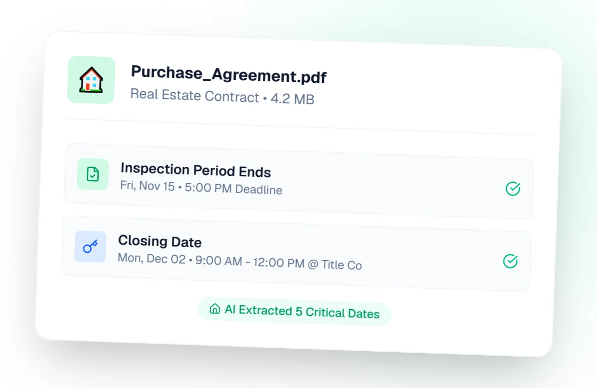 A card showing "Purchase_Agreement.pdf" (Real Estate Contract) being read: Inspection Period Ends, Fri Nov 15 5:00 PM deadline, and Closing Date, Mon Dec 02 9:00 AM - 12:00 PM at Title Co, with the note "AI Extracted 5 Critical Dates"